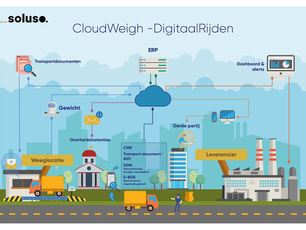 Eigenlijk geen weegbrugproducent               maar softwarebedrijf