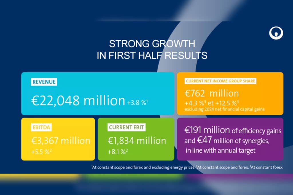 Veolia Group presenteert halfjaarcijfers 2025