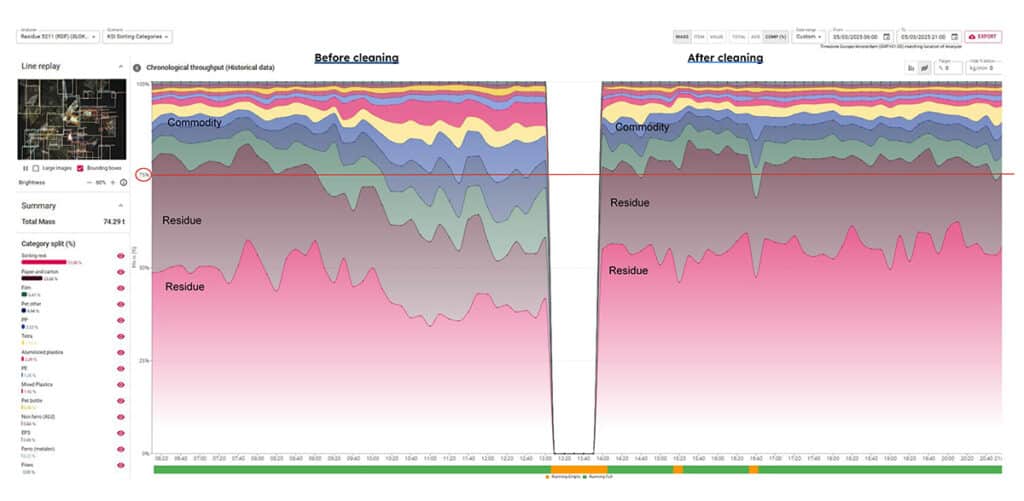 AI-gestuurde tests helpen KSI Recycling 10% meer terug te winnen 2