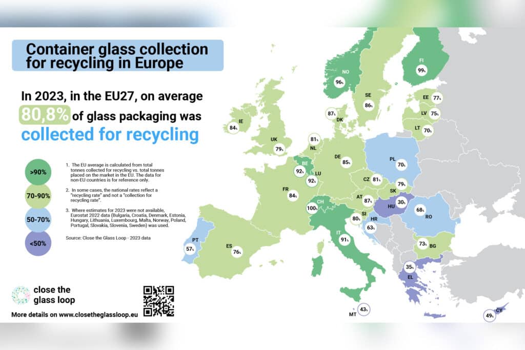 Inzameling van glasverpakkingen in Europa stijgt tot 80,8% 1