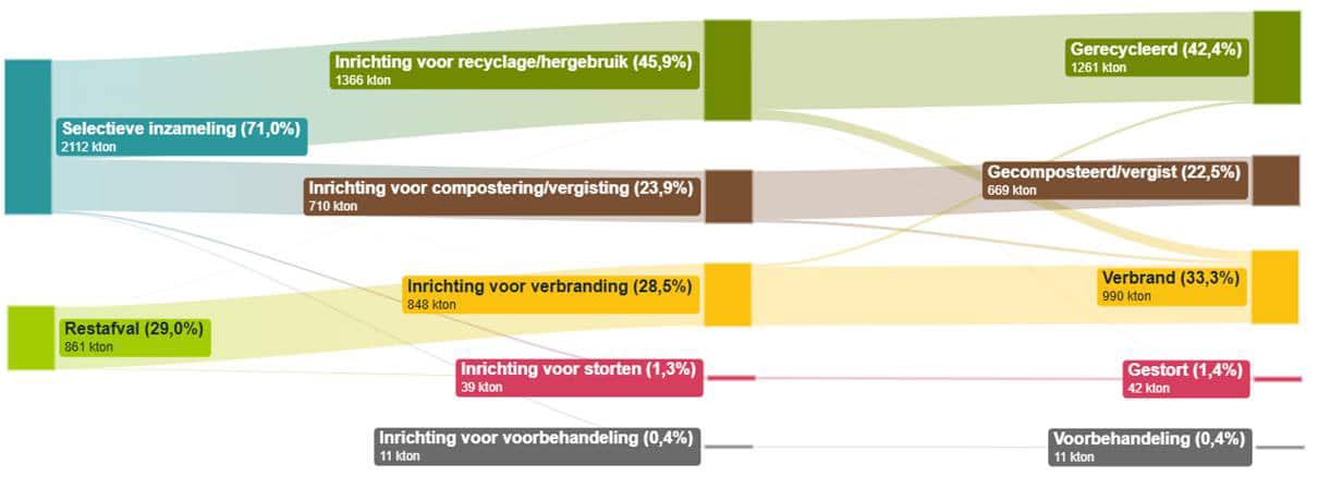 Natste jaar zorgt voor stijging van de hoeveelheid huishoudelijk afval in 2024 2