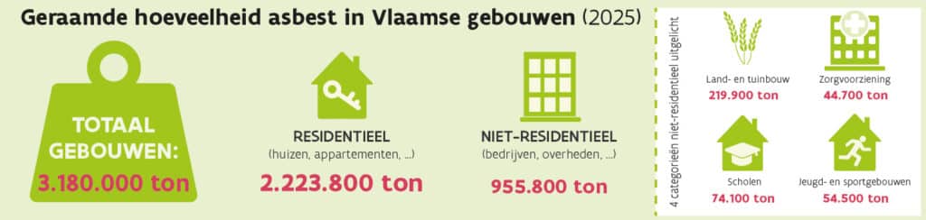 Drie jaar asbestattest in cijfers: vermoedelijk nog 3 miljoen ton asbest in omloop 1