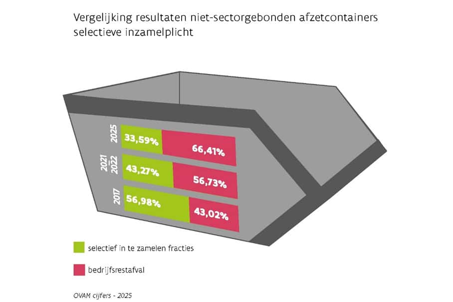Nieuwe sorteeranalyse van OVAM toont aan: Bedrijven sorteren beter, al blijven er extra inspanningen nodig! 1