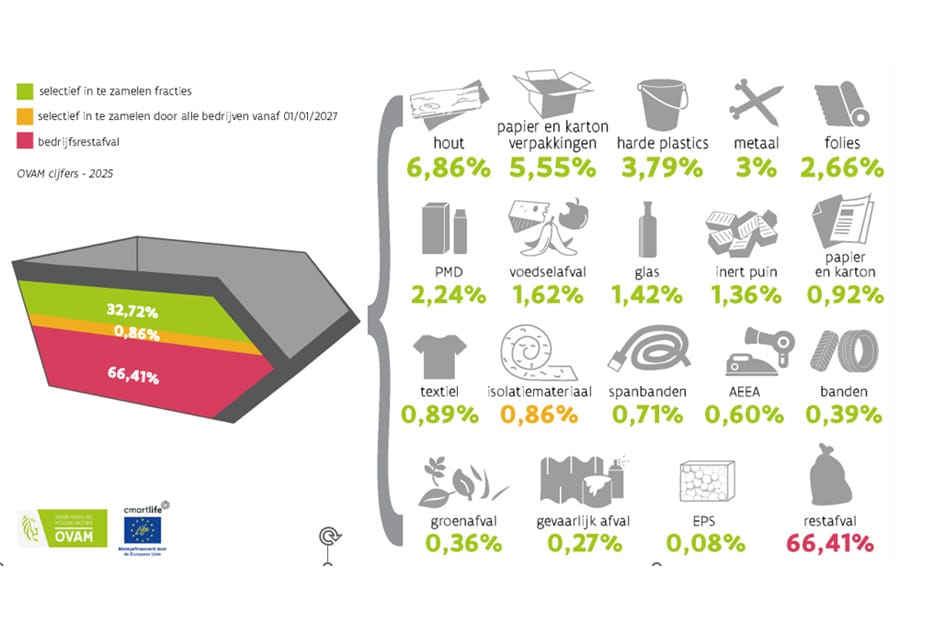 Nieuwe sorteeranalyse van OVAM toont aan: Bedrijven sorteren beter, al blijven er extra inspanningen nodig! 2