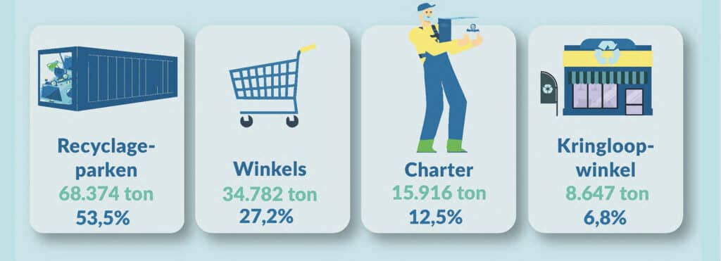Opnieuw een recordjaar: 137.164 ton elektro ingezameld in 2025 2