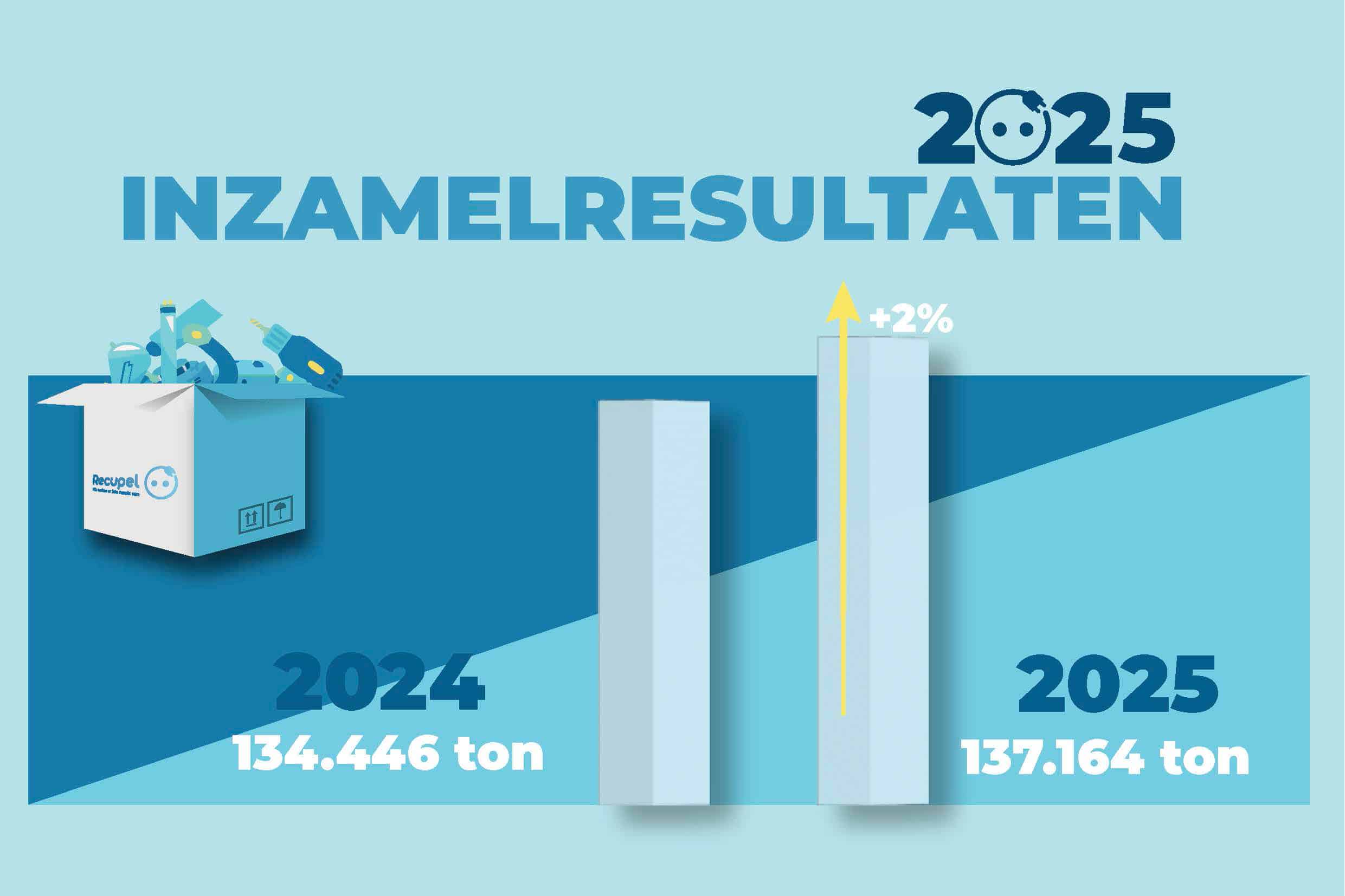 Opnieuw een recordjaar: 137.164 ton elektro ingezameld in 2025 1