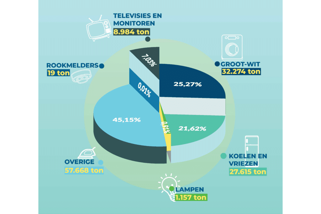 Opnieuw een recordjaar: 137.164 ton elektro ingezameld in 2025 1