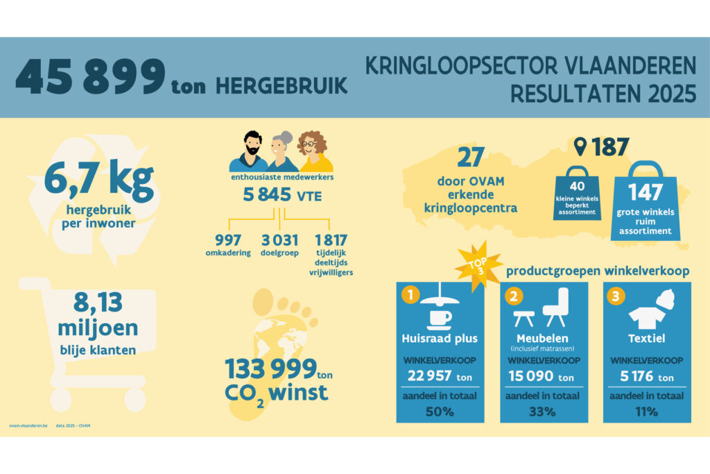 Meer hergebruik, meer impact: Vlaamsekringloopcentra groeien verder 2
