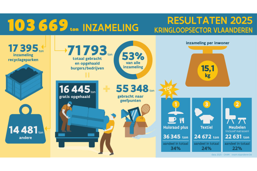 Meer hergebruik, meer impact: Vlaamsekringloopcentra groeien verder 1