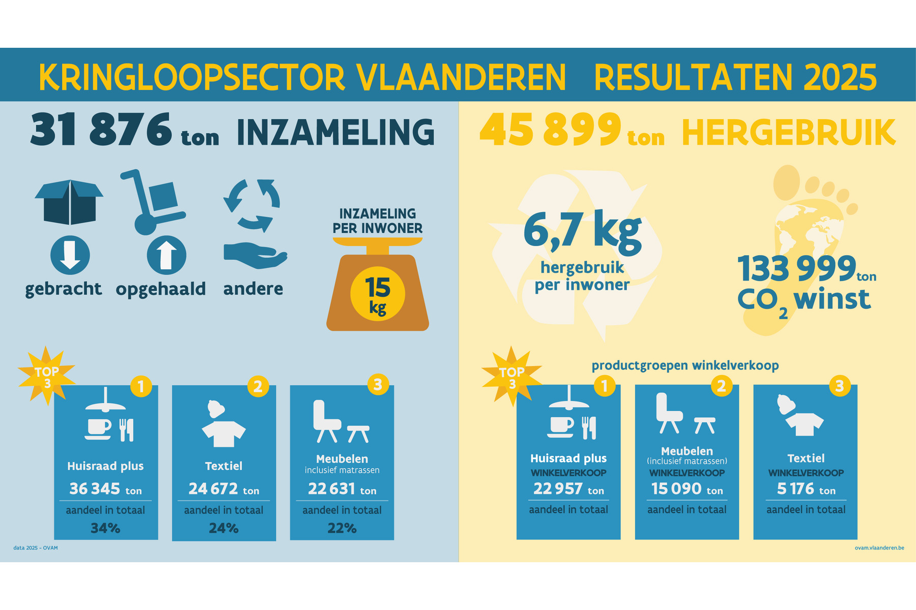Meer hergebruik, meer impact: Vlaamsekringloopcentra groeien verder 8